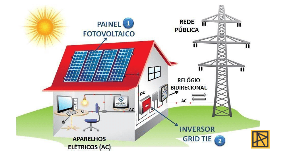 8 Vantagens Da Energia Fotovoltaica - PR+ Arquitetura & Interiores